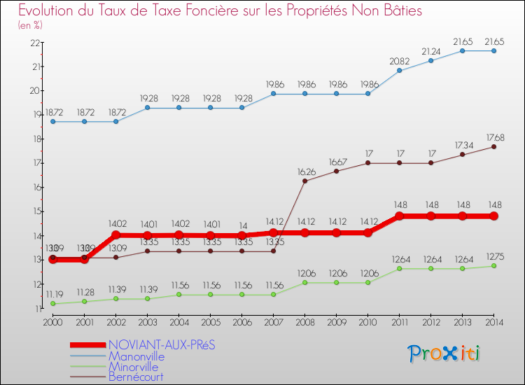 Evolution du taux de la taxe foncière sur les immeubles et terrains non batis pour NOVIANT-AUX-PRéS et les communes proches de 2000 à 2014 Comparaison des taux de la taxe foncière sur les immeubles et terrains non batis pour NOVIANT-AUX-PRéS et les communes voisines de 2000 à 2014