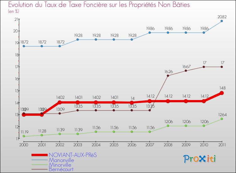 Evolution du taux de la taxe foncière sur les immeubles et terrains non batis pour NOVIANT-AUX-PRéS et les communes proches Comparaison des taux de la taxe foncière sur les immeubles et terrains non batis pour NOVIANT-AUX-PRéS et les communes voisines