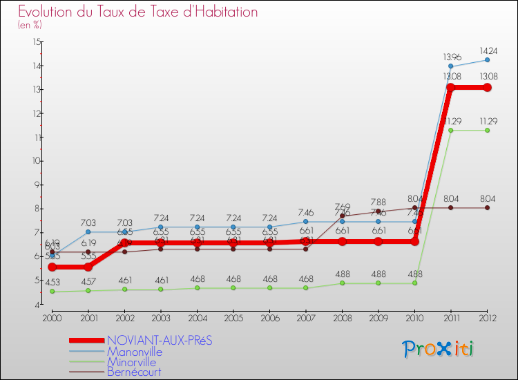 Evolution du taux de la taxe d'habitation pour NOVIANT-AUX-PRéS et les communes proches Comparaison des taux de la taxe d'habitation pour NOVIANT-AUX-PRéS et les communes voisines