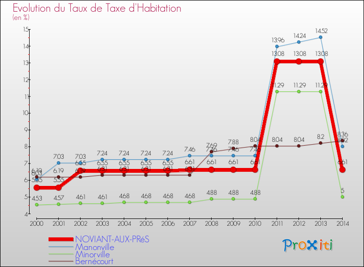 Evolution du taux de la taxe d'habitation pour NOVIANT-AUX-PRéS et les communes proches de 2000 à 2014 Comparaison des taux de la taxe d'habitation pour NOVIANT-AUX-PRéS et les communes voisines de 2000 à 2014