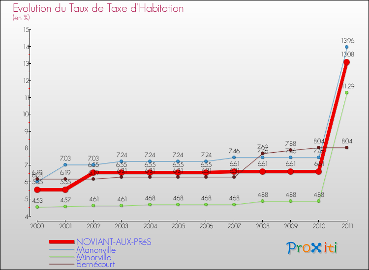 Evolution du taux de la taxe d'habitation pour NOVIANT-AUX-PRéS et les communes proches Comparaison des taux de la taxe d'habitation pour NOVIANT-AUX-PRéS et les communes voisines