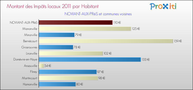Montant des impôts locaux par Habitant pour NOVIANT-AUX-PRéS et les communes proches Comparaison des impôts locaux par habitant pour NOVIANT-AUX-PRéS et les communes voisines