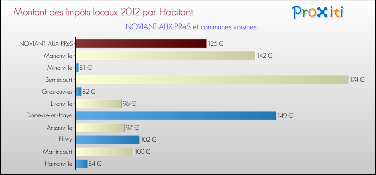 Montant des impôts locaux par Habitant pour NOVIANT-AUX-PRéS et les communes proches Comparaison des impôts locaux par habitant pour NOVIANT-AUX-PRéS et les communes voisines