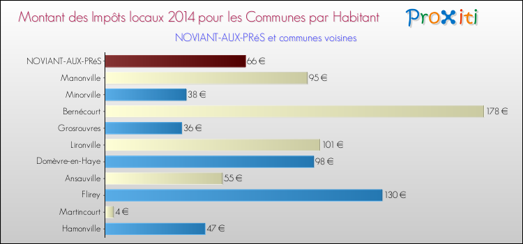 Montant des impôts locaux par Habitant pour NOVIANT-AUX-PRéS et les communes proches en 2014 Comparaison des impôts locaux par habitant pour NOVIANT-AUX-PRéS et les communes voisines en 2014