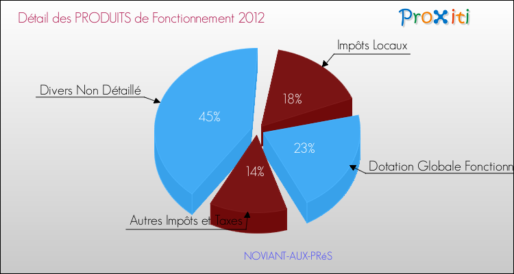 Décomposition du Budget de Fonctionnement 2012 de la commune de NOVIANT-AUX-PRéS Budget de Fonctionnement 2012 pour la commune de NOVIANT-AUX-PRéS