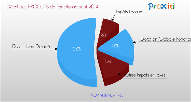 Décomposition du Budget de Fonctionnement 2014 de la commune de NOVIANT-AUX-PRéS Budget de Fonctionnement 2014 pour la commune de NOVIANT-AUX-PRéS