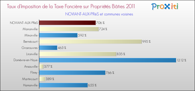 Taux d'imposition de la taxe foncière sur le bati 2011 pour NOVIANT-AUX-PRéS et les communes proches Comparaison des taux d'imposition de la taxe foncière sur le bati 2011 pour NOVIANT-AUX-PRéS et les communes voisines