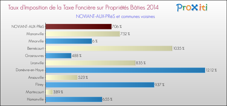 Taux d'imposition de la taxe foncière sur le bati 2014 pour NOVIANT-AUX-PRéS et les communes proches Comparaison des taux d'imposition de la taxe foncière sur le bati 2014 pour NOVIANT-AUX-PRéS et les communes voisines