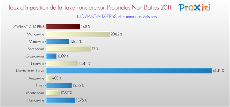 Taux d'imposition de la taxe foncière sur les immeubles et terrains non batis 2011 pour NOVIANT-AUX-PRéS et les communes proches Comparaison des taux d'imposition de la taxe foncière sur les immeubles et terrains non batis 2011 pour NOVIANT-AUX-PRéS et les communes voisines