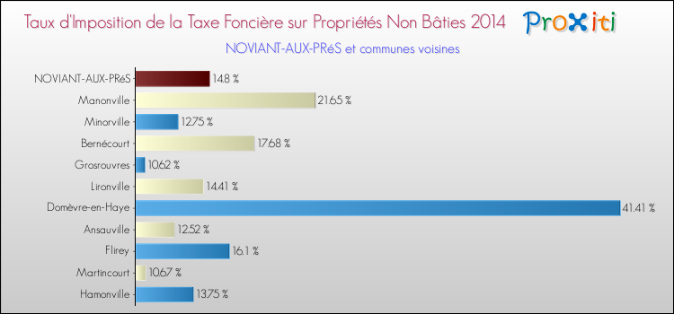 Taux d'imposition de la taxe foncière sur les immeubles et terrains non batis 2014 pour NOVIANT-AUX-PRéS et les communes proches Comparaison des taux d'imposition de la taxe foncière sur les immeubles et terrains non batis 2014 pour NOVIANT-AUX-PRéS et les communes voisines