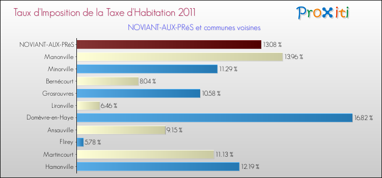 Taux d'imposition de la taxe d'habitation 2011 pour NOVIANT-AUX-PRéS et les communes proches Comparaison des taux d'imposition de la taxe d'habitation 2011 pour NOVIANT-AUX-PRéS et les communes voisines