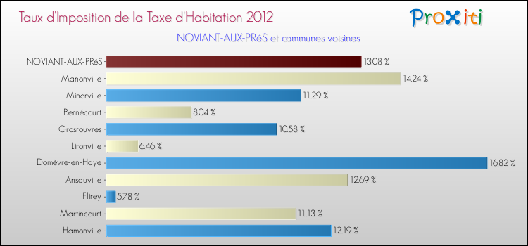 Taux d'imposition de la taxe d'habitation 2012 pour NOVIANT-AUX-PRéS et les communes proches Comparaison des taux d'imposition de la taxe d'habitation 2012 pour NOVIANT-AUX-PRéS et les communes voisines