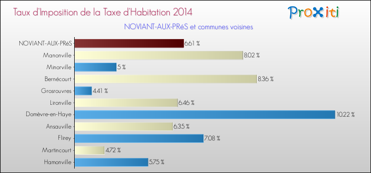 Taux d'imposition de la taxe d'habitation 2014 pour NOVIANT-AUX-PRéS et les communes proches Comparaison des taux d'imposition de la taxe d'habitation 2014 pour NOVIANT-AUX-PRéS et les communes voisines
