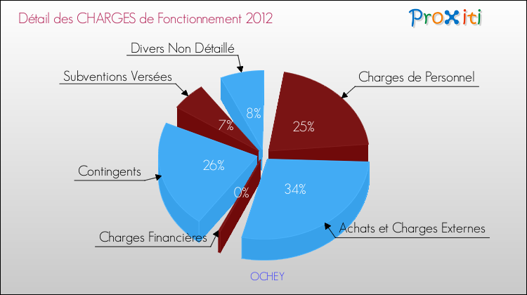 Décomposition des Charges de Fonctionnement 2012 de la commune de OCHEY Charges de Fonctionnement 2012 pour la commune de OCHEY