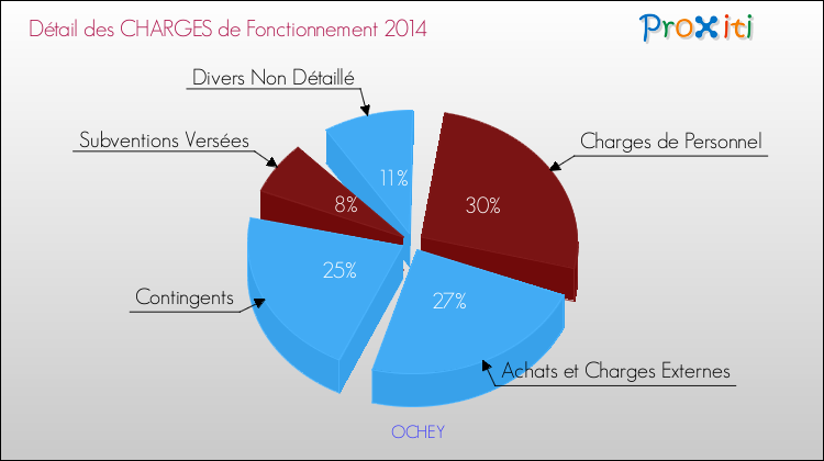 Décomposition des Charges de Fonctionnement 2014 de la commune de OCHEY Charges de Fonctionnement 2014 pour la commune de OCHEY