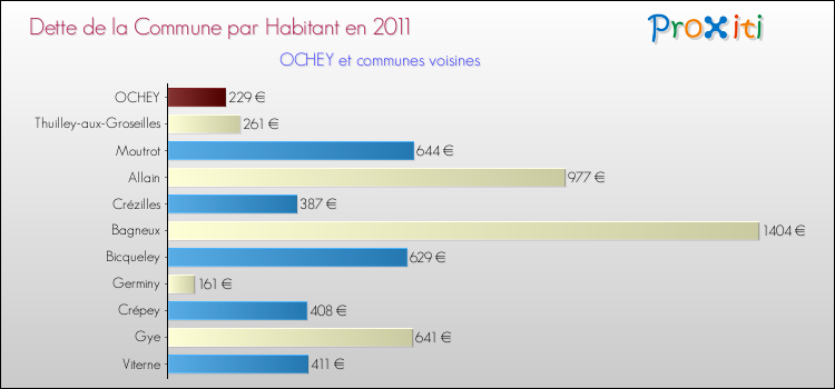 Dette par habitant de la commune en 2011 pour OCHEY et les communes proches Comparaison de la dette par habitant de la commune en 2011 pour OCHEY et les communes voisines