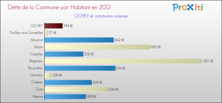 Dette par habitant de la commune en 2012 pour OCHEY et les communes proches Comparaison de la dette par habitant de la commune en 2012 pour OCHEY et les communes voisines