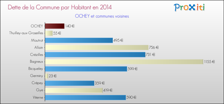 Dette par habitant de la commune en 2014 pour OCHEY et les communes proches Comparaison de la dette par habitant de la commune en 2014 pour OCHEY et les communes voisines