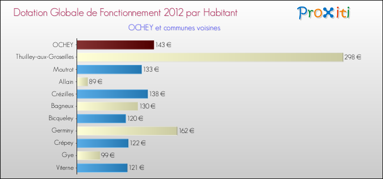 Montant des dotations globales de fonctionnement DGF par Habitant pour OCHEY et les communes proches Comparaison des des dotations globales de fonctionnement DGF par habitant pour OCHEY et les communes voisines