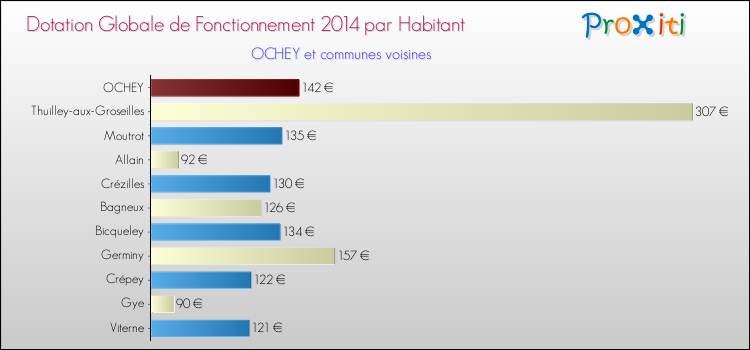 Montant des dotations globales de fonctionnement DGF par Habitant pour OCHEY et les communes proches en 2014. Comparaison des des dotations globales de fonctionnement DGF par habitant pour OCHEY et les communes voisines en 2014.