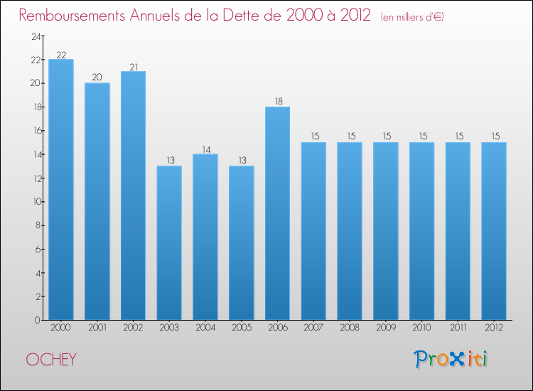 Evolution de l'annuité de la dette pour la commune de OCHEY de 2000 à 2012 Annuités de la dette pour OCHEY de 2000 à 2012