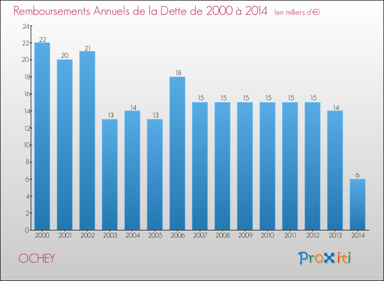 Evolution de l'annuité de la dette pour la commune de OCHEY de 2000 à 2014 Annuités de la dette pour OCHEY de 2000 à 2014