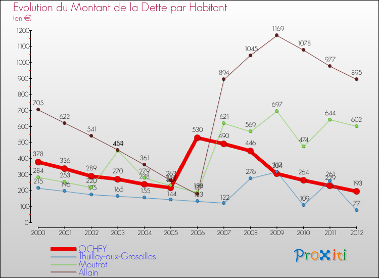 Evolution de la dette par habitant pour la commune de OCHEY et les communes proches de 2000 à 2012 Comparaison de la dette par habitant pour OCHEY et les communes voisines de 2000 à 2012