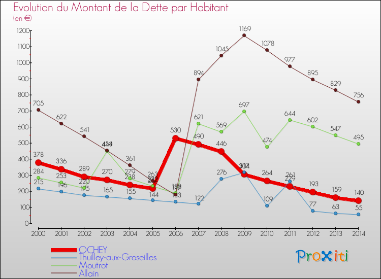 Evolution de la dette par habitant pour la commune de OCHEY et les communes proches de 2000 à 2014 Comparaison de la dette par habitant pour OCHEY et les communes voisines de 2000 à 2014