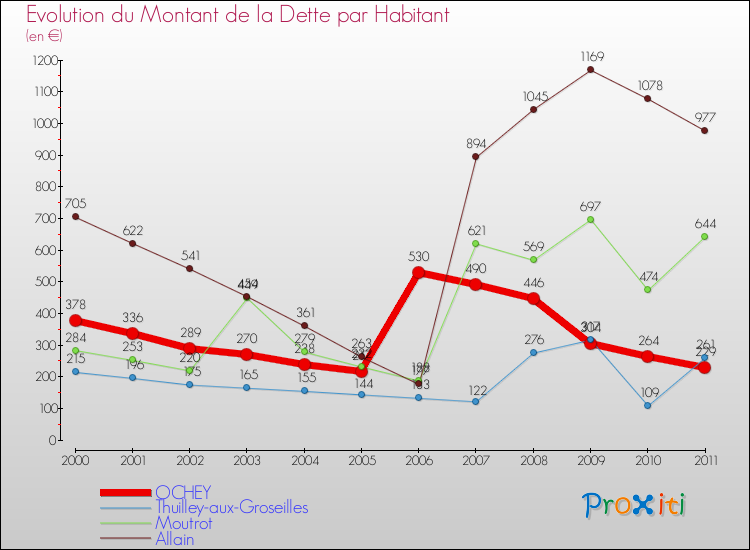 Evolution de la dette par habitant pour la commune de OCHEY et les communes proches Comparaison de la dette par habitant pour OCHEY et les communes voisines