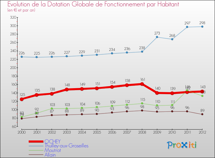 Evolution et montant de la dotation globale de fonctionnement par Habitant pour OCHEY et les communes proches Comparaison des dotations globales de fonctionnement par habitant pour OCHEY et les communes voisines