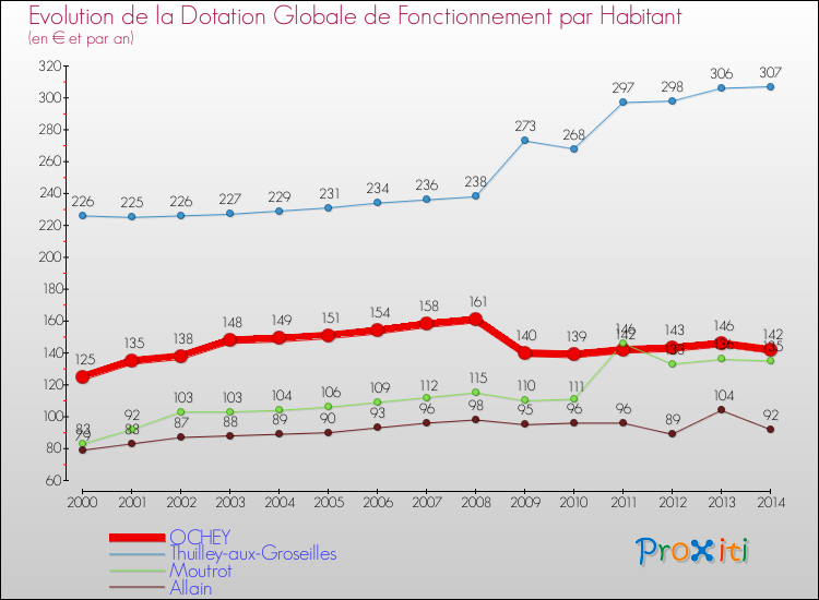 Evolution et montant de la dotation globale de fonctionnement par Habitant pour OCHEY et les communes proches de 2000 à 2014. Comparaison des dotations globales de fonctionnement par habitant pour OCHEY et les communes voisines de 2000 à 2014.