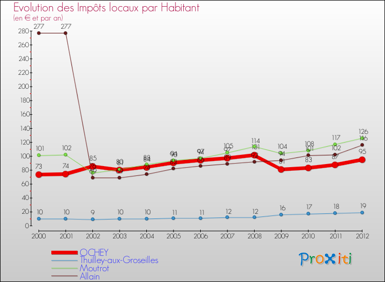 Evolution et montant des impôts locaux par Habitant pour OCHEY et les communes proches Comparaison des impôts locaux par habitant pour OCHEY et les communes voisines
