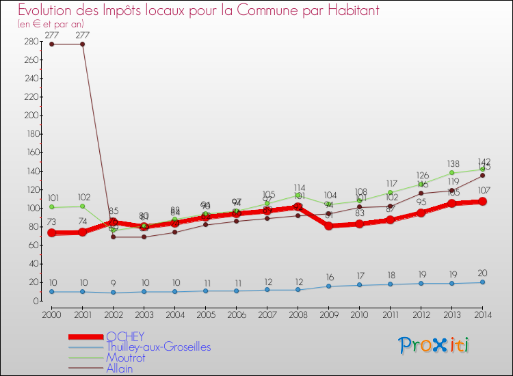 Evolution et montant des impôts locaux par Habitant pour OCHEY et les communes proches de 2000 à 2014 Comparaison des impôts locaux par habitant pour OCHEY et les communes voisines de 2000 à 2014