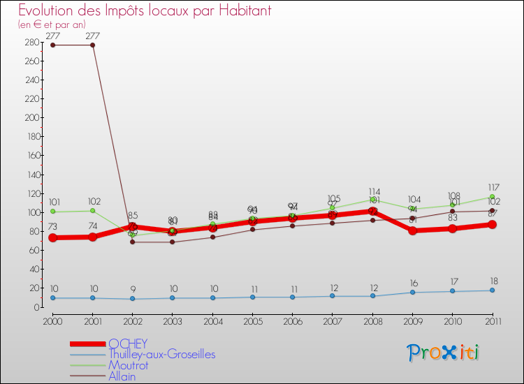 Evolution et montant des impôts locaux par Habitant pour OCHEY et les communes proches Comparaison des impôts locaux par habitant pour OCHEY et les communes voisines