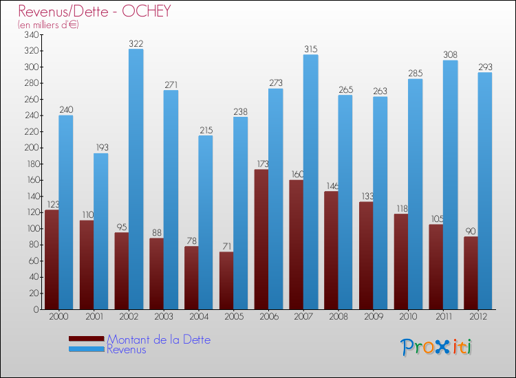 Evolution comparée de la dette et des revenus pour la commune de OCHEY de 2000 à 2012 Comparaison de la dette et des revenus pour OCHEY de 2000 à 2012