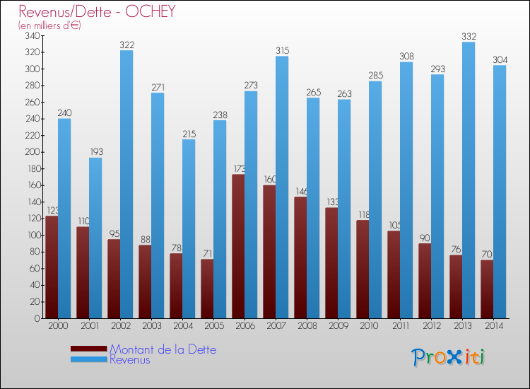 Evolution comparée de la dette et des revenus pour la commune de OCHEY de 2000 à 2014 Comparaison de la dette et des revenus pour OCHEY de 2000 à 2014