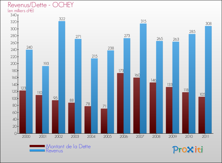 Evolution comparée de la dette et des revenus pour la commune de OCHEY de 2000 à 2011 Comparaison de la dette et des revenus pour OCHEY de 2000 à 2011
