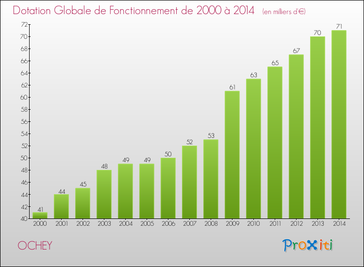 Evolution du montant de la Dotation Globale de Fonctionnement pour la commune de OCHEY de 2000 à 2014 Evolution du montant de la Dotation Globale de Fonctionnement pour OCHEY de 2000 à 2014