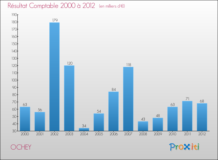 Evolution du résultat comptable pour la commune de OCHEY de 2000 à 2012 Evolution du résultat comptable pour OCHEY de 2000 à 2012