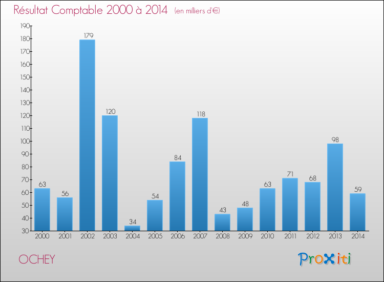 Evolution du résultat comptable pour la commune de OCHEY de 2000 à 2014 Evolution du résultat comptable pour OCHEY de 2000 à 2014
