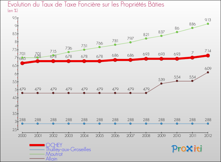 Evolution du taux de la taxe foncière sur le bati pour OCHEY et les communes proches de 2000 à 2012 Comparaison des taux de taxe foncière sur le bati pour OCHEY et les communes voisines de 2000 à 2012