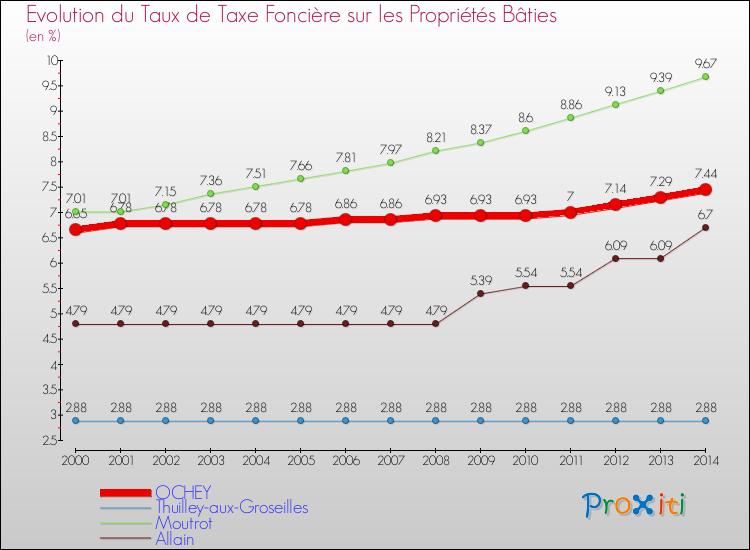 Evolution du taux de la taxe foncière sur le bati pour OCHEY et les communes proches de 2000 à 2014 Comparaison des taux de taxe foncière sur le bati pour OCHEY et les communes voisines de 2000 à 2014