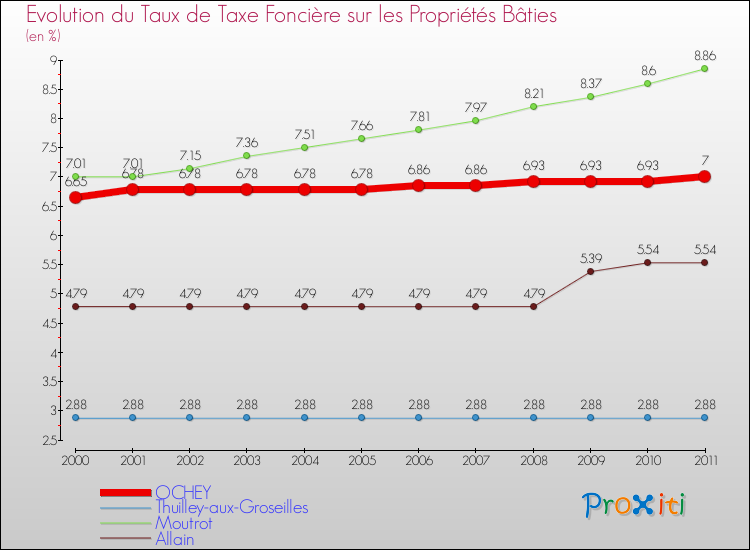 Evolution du taux de la taxe foncière sur le bati pour OCHEY et les communes proches Comparaison des taux de taxe foncière sur le bati pour OCHEY et les communes voisines