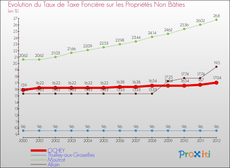 Evolution du taux de la taxe foncière sur les immeubles et terrains non batis pour OCHEY et les communes proches de 2000 à 2012 Comparaison des taux de la taxe foncière sur les immeubles et terrains non batis pour OCHEY et les communes voisines de 2000 à 2012