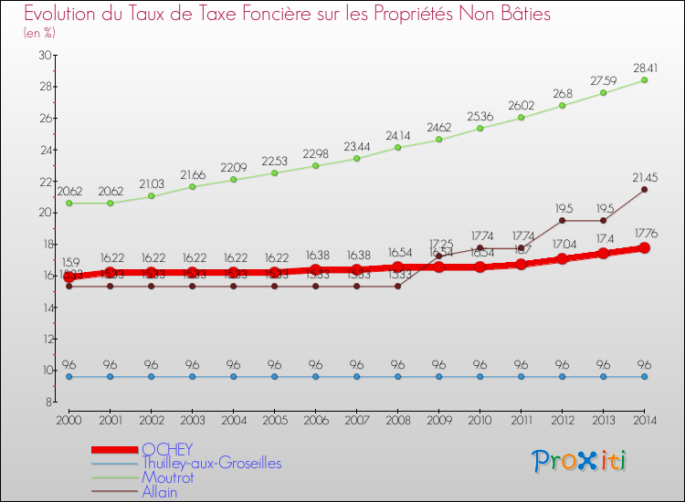 Evolution du taux de la taxe foncière sur les immeubles et terrains non batis pour OCHEY et les communes proches de 2000 à 2014 Comparaison des taux de la taxe foncière sur les immeubles et terrains non batis pour OCHEY et les communes voisines de 2000 à 2014