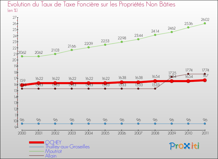 Evolution du taux de la taxe foncière sur les immeubles et terrains non batis pour OCHEY et les communes proches Comparaison des taux de la taxe foncière sur les immeubles et terrains non batis pour OCHEY et les communes voisines