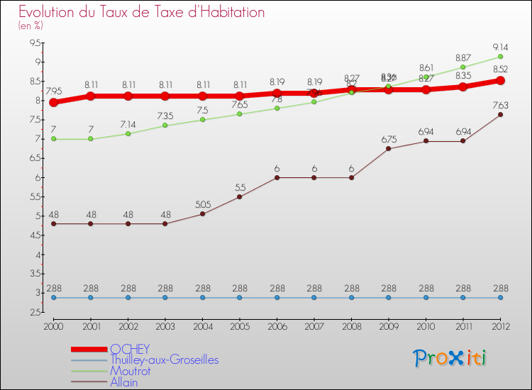 Evolution du taux de la taxe d'habitation pour OCHEY et les communes proches Comparaison des taux de la taxe d'habitation pour OCHEY et les communes voisines