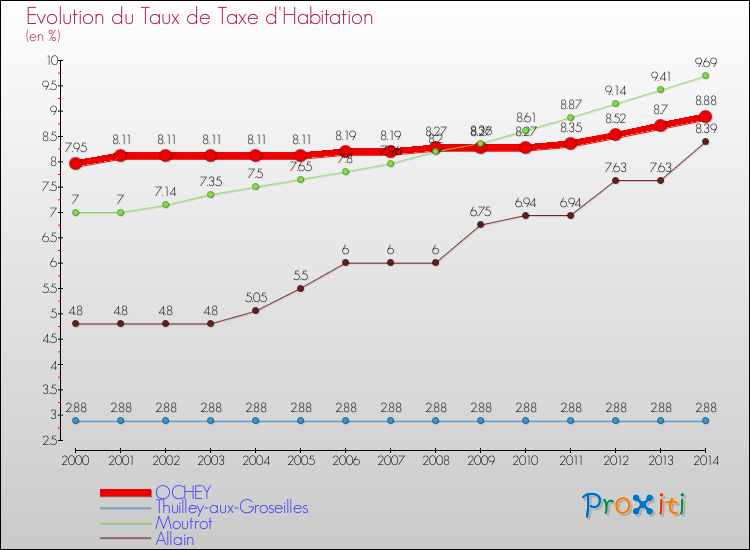 Evolution du taux de la taxe d'habitation pour OCHEY et les communes proches de 2000 à 2014 Comparaison des taux de la taxe d'habitation pour OCHEY et les communes voisines de 2000 à 2014