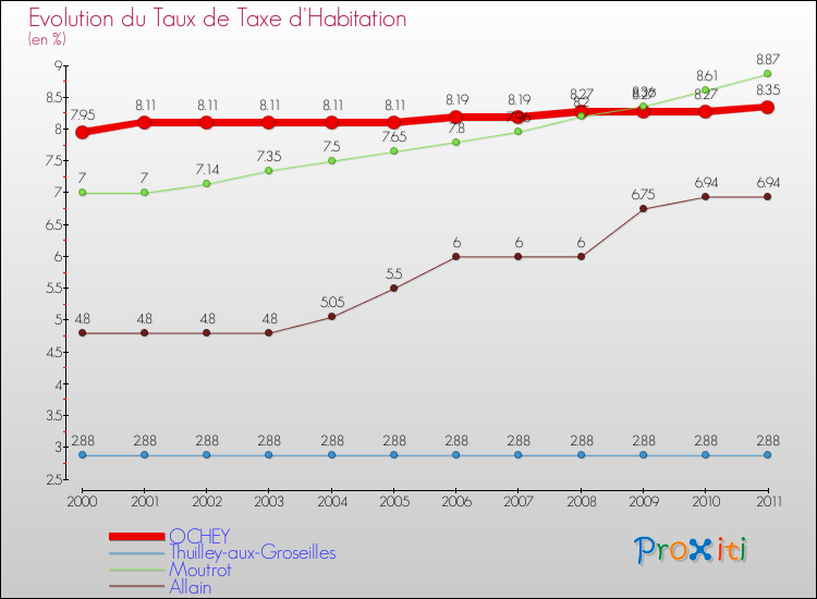 Evolution du taux de la taxe d'habitation pour OCHEY et les communes proches Comparaison des taux de la taxe d'habitation pour OCHEY et les communes voisines