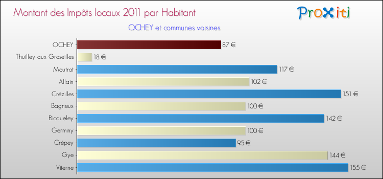 Montant des impôts locaux par Habitant pour OCHEY et les communes proches Comparaison des impôts locaux par habitant pour OCHEY et les communes voisines
